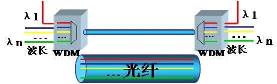 The use method and precautions of wavelength division multiplexer