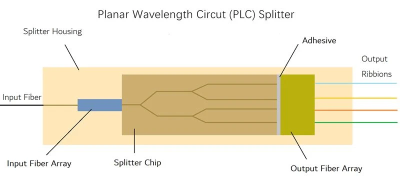 product-1-1 the inner structure of our PLC Splitter